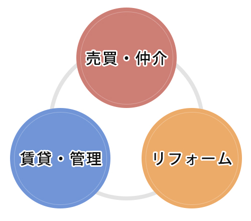 幅広いご要望にお応えするための事業展開